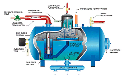 Boiler Water Treatment Chemicals